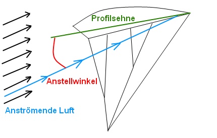 Anstellwinkel