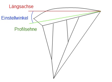 Einstellwinkel
