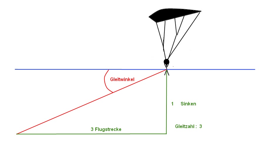 Gleitwinkel Gleitzahl